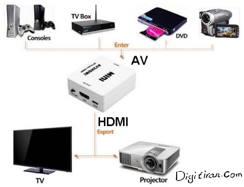 تبدیل سه فیش RCA به HDMI