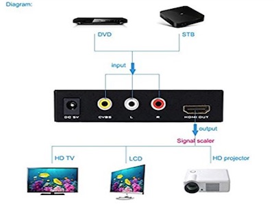 راهنمای استفاده از مبدل AV to HDMI
