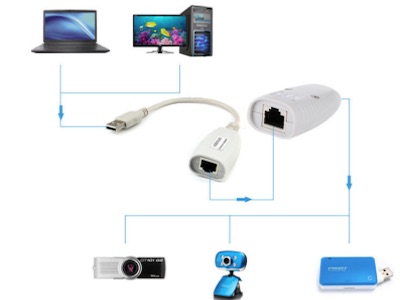 راهنمای استفاده از rj45 to usb extention 