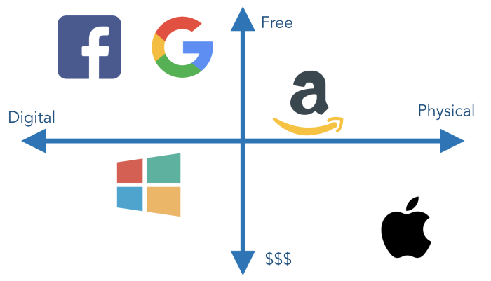 BIG-TECH | بیگ تک | Big Five (پنج بزرگ)