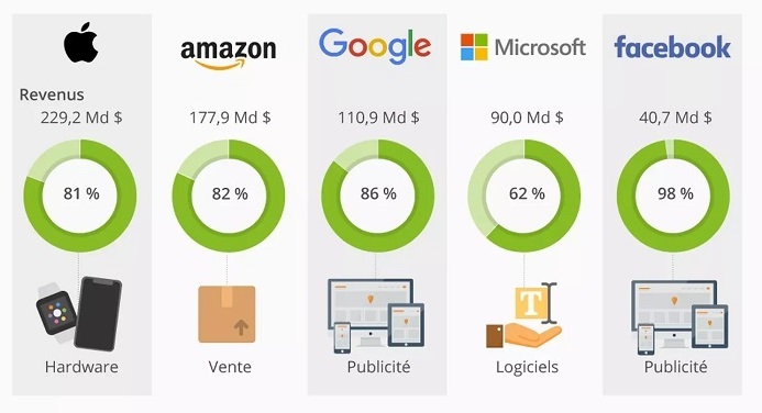 شرکت های BIG TECH