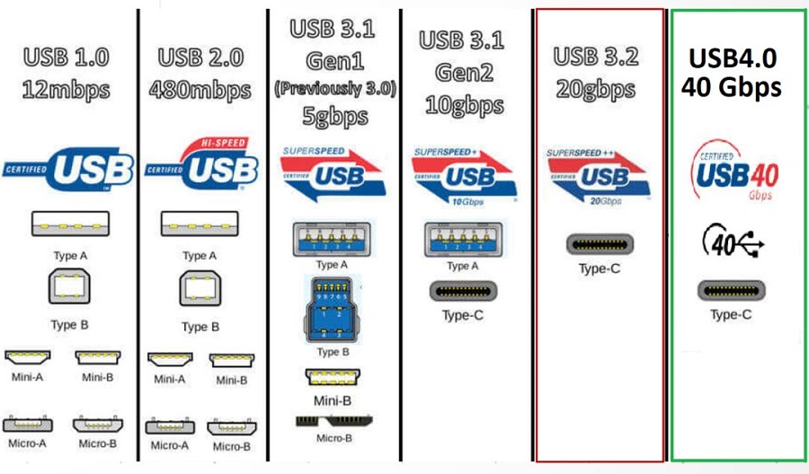 تفاوت USB 3 با USB 4