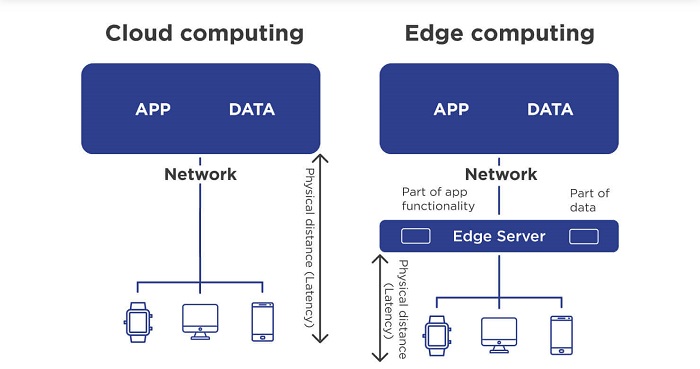 Cloud and edge computing ( رایانش ابری و لبه ای)