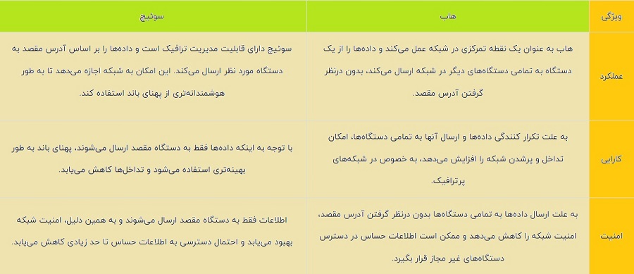 کاربرد هاب