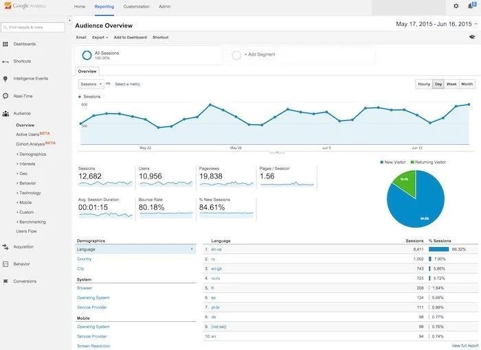 بخش گزارشات مخاطبان یا Audience Report در گوگل آنالیتیکسGoogle Analytics