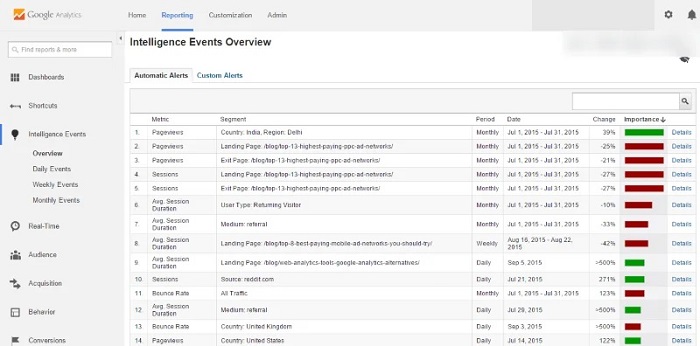 Intelligence Eventsدر گوگل آنالیتیکسGoogle Analytics